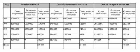 Расчет метода уменьшаемого остатка