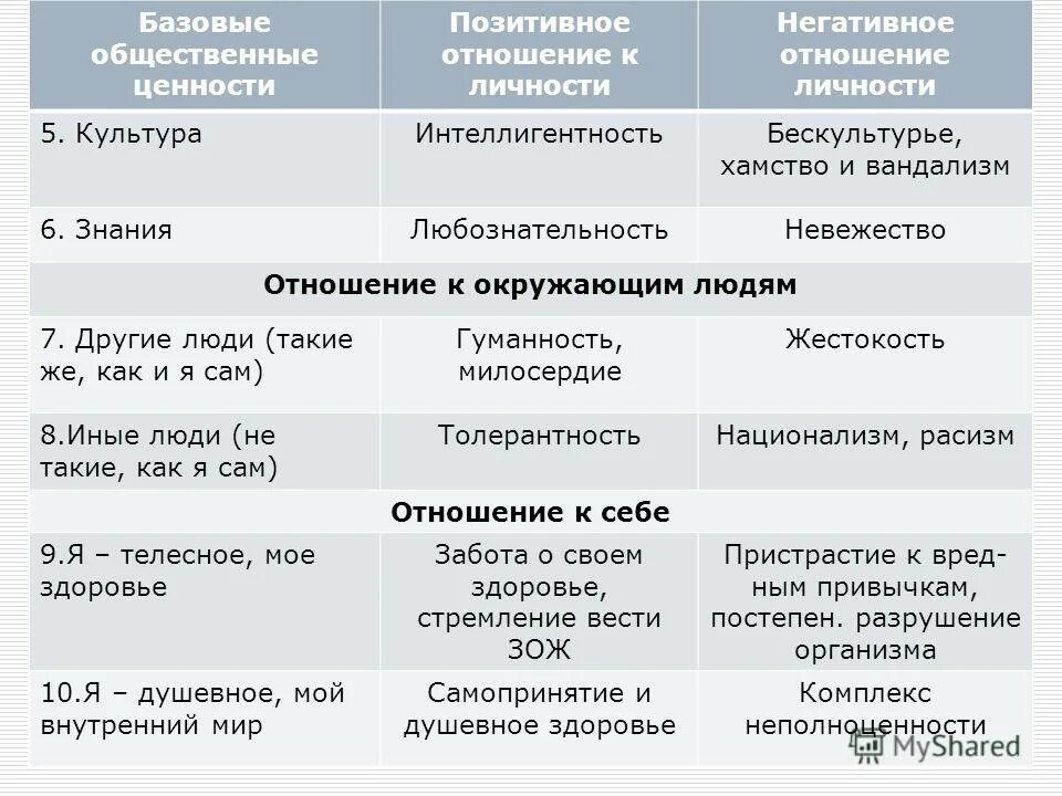 Базовые общественные ценности. Отрицательное отношение.