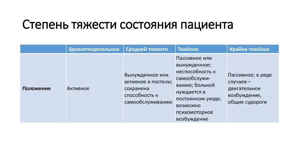 Стабильная состояние человека. Состояние пациента средней степени тяжести. Степени тяжести состояния больного таблица. Степень тяжести состояния пациента удовлетворительное. Оценка степени тяжести состояния пациента.