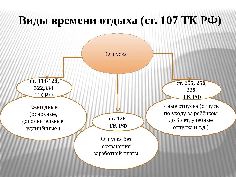 Указать время отдыха. Виды времени отдыха. Понятие и виды времени отдыха. Виды времени отдыха схема. Виды времени отдыха таблица.