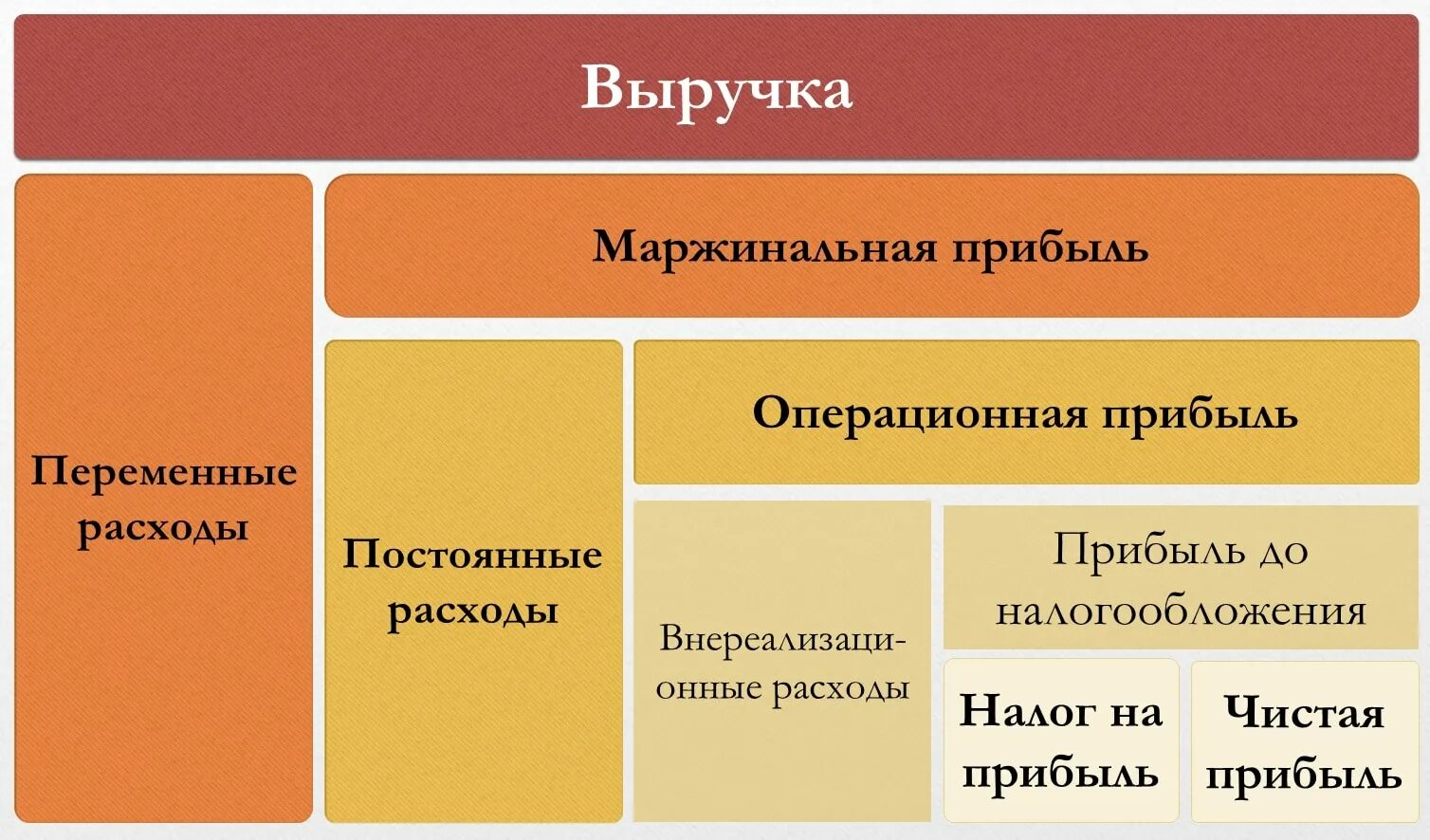 Валовая маржинальность. Маржинальная и Операционная прибыль. Виды прибыли маржинальная. Маржинальная Валовая Операционная прибыль. Прибыль виды прибыли маржинальная.