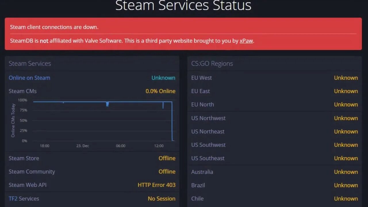 Стим умер. Сервера стим. Сервис Steam. Сервера Steam состояние. Статус серверов стим.