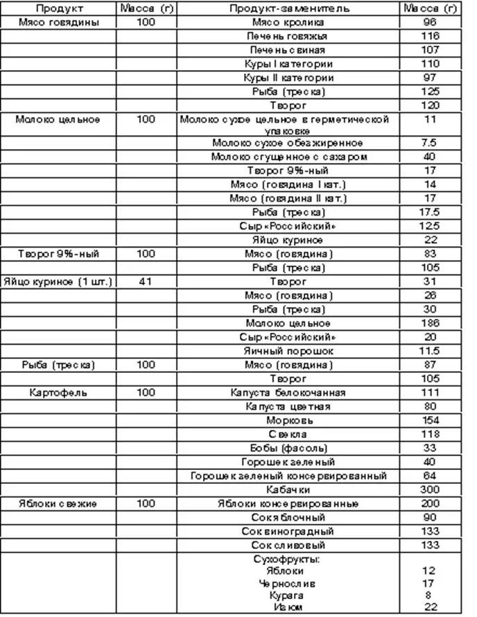 Таблица взаимозаменяемости продуктов питания в детском учреждении. . Таблица взаимозаменяемости пищевых продуктов. Таблица замены продуктов. Замена продуктов питания таблица.