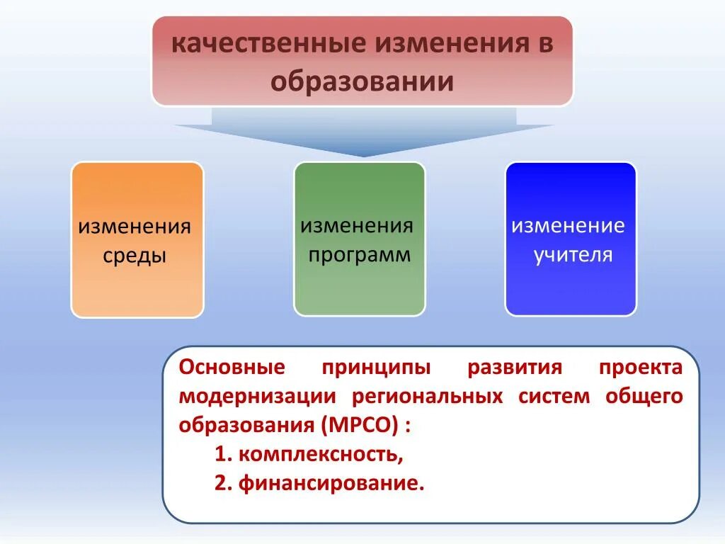 Качественные изменения карты. Качественные изменения это. Изменения в образовании. Принципы изменения образования. Качественное изменение среды.