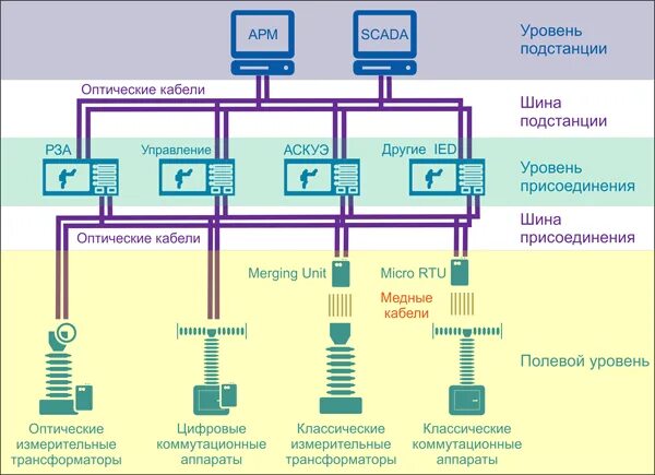 Уровни подстанции