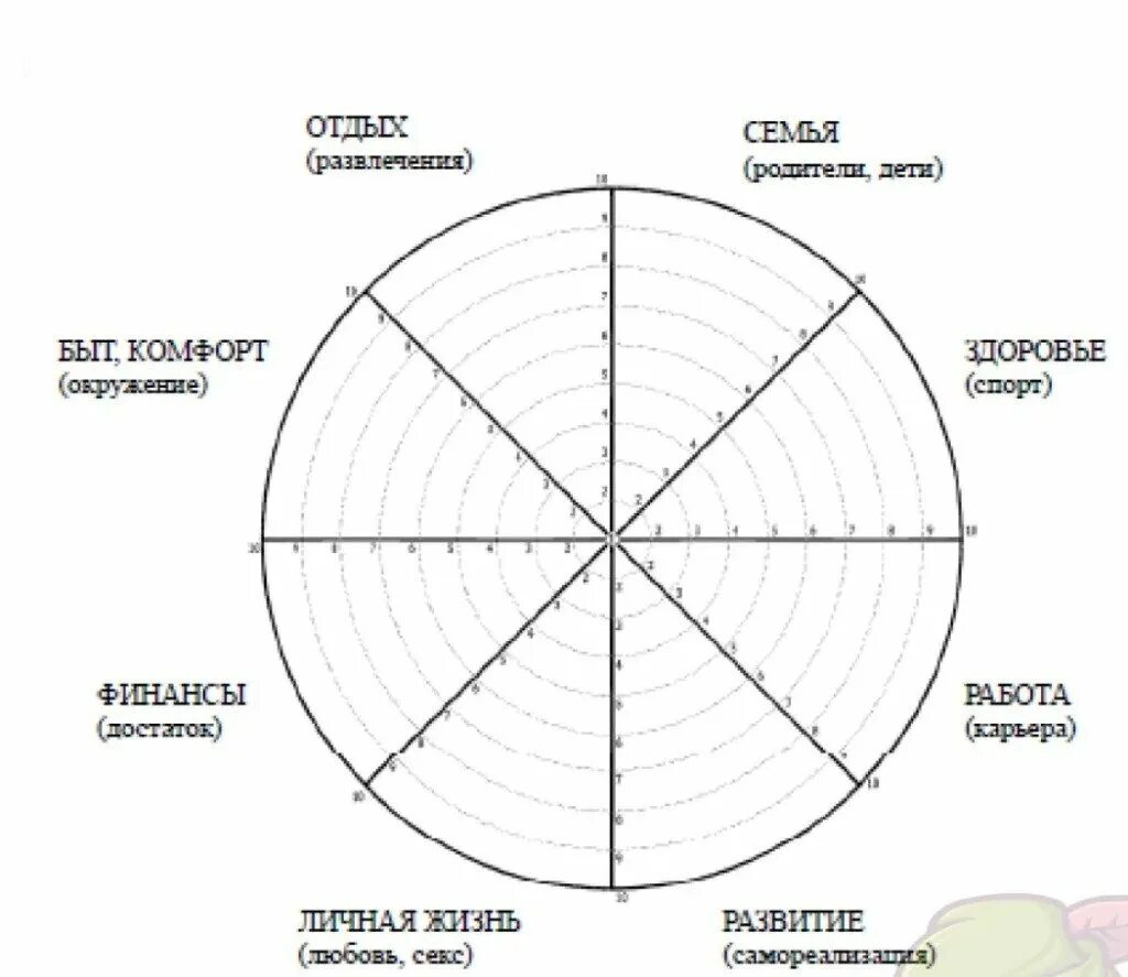 Баланс жизненных сфер. Колесо жизненного баланса 12 сфер. Колесо жизненного баланса 10 сфер. Колесо жизненного баланса 8 сфер. Методика колесо жизненного баланса пол Дж Майер.
