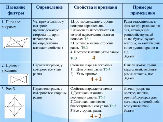 Диагонали равны у какой фигуры. Свойства углов в фигурах. Определения, свойства, признаки фигур,. Свойства диагоналей всех фигур.