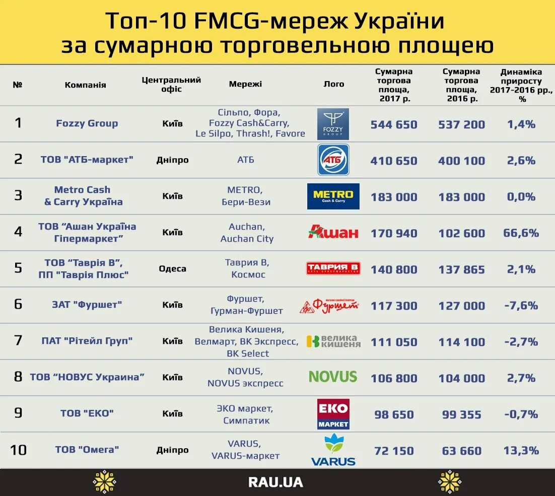 Популярные магазины в россии. Крупные сетевые магазины. Крупнейшие торговые сети в РФ. Сетевые компании список. Крупные российские торговые марки.