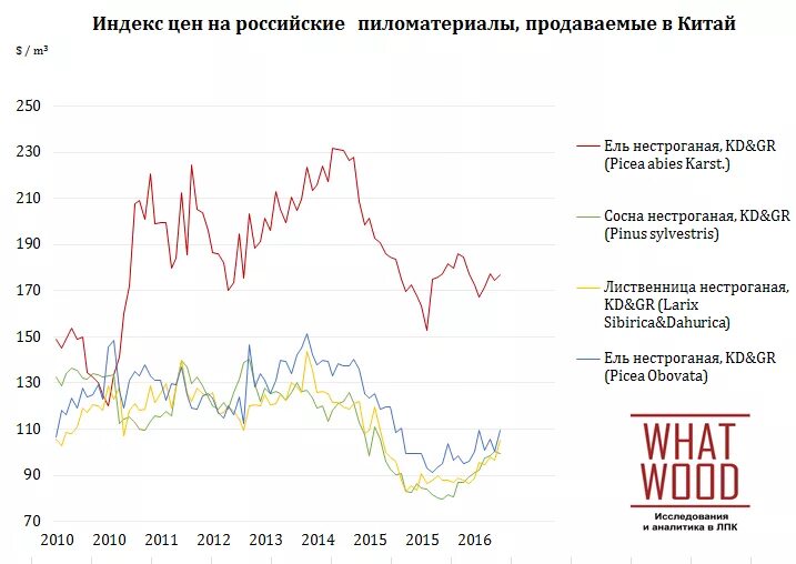 Стоимость древесины динамика. Динамика стоимости пиломатериалов. Спрос на пиломатериалы. Динамика роста цен на древесину. Изменение цен 2021