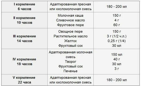 Сколько надо давать смеси. Сколько кормить ребенка в 6 месяцев. Как кормить смесью в 6 месяцев. Режим ночного грудного кормления ребенка в 6 месяцев. Сколько кормлений смесью в 6 месяцев.