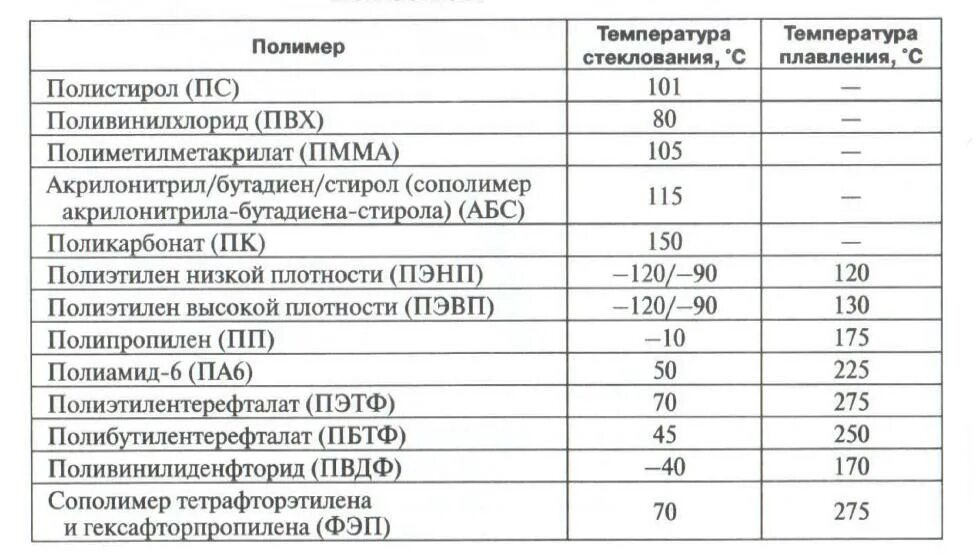 Полимерные материалы таблица. Температура плавления полимеров таблица. Температура плавления полиэтилена таблица. Температура плавления пластика таблица. Температура плавления полиэтилена высокого давления.