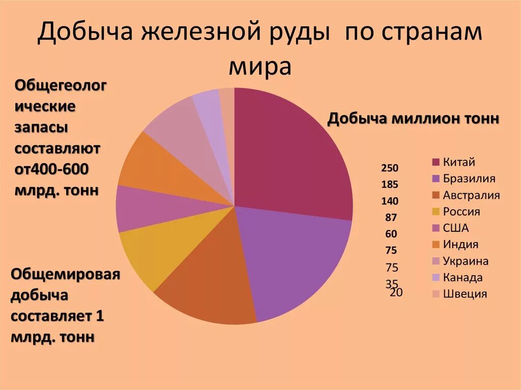 Железная руда разведанные запасы. Страны Лидеры по запасам железной руды. Страны Лидеры по добыче железной руды на карте. Запасы железных руд по странам. Добыча железной руды в мире Лидеры.