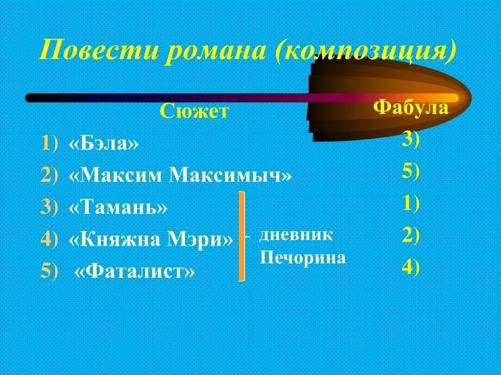 Фабула и композиция герой нашего времени. Сюжет и Фабула герой нашего времени.