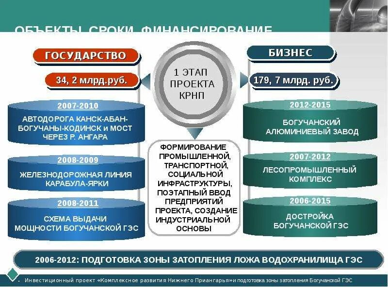 Инвестиционный проект комплексное развития В рамках реализации инвестиционного проекта комплексное развитие южной якутии