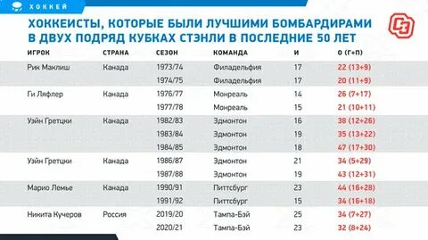 Статистика никиты кучерова