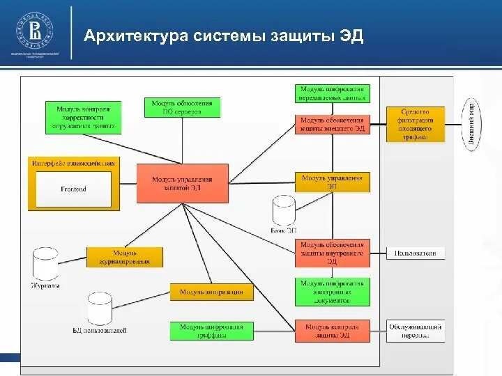 Модели систем защиты. Архитектурная схема взаимодействия систем. Архитектурное построение систем защиты информации. Архитектура построения информационных систем. Построить архитектуру систем защиты информации.