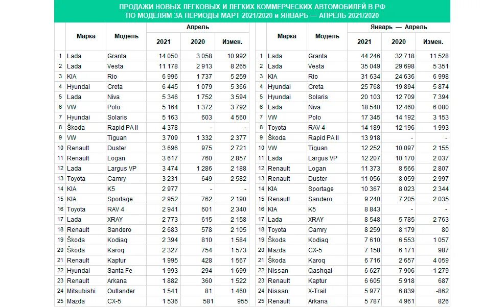 Статистика продаж новых автомобилей в России за 2020 год. Статистика продаж новых автомобилей в России 2022. Продажи новых легковых автомобилей в России 2021. Самые продаваемые автомобили.