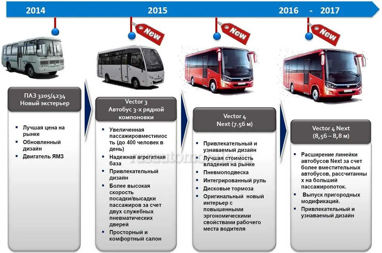 ПАЗ вектор Некст характеристики. Автобус ГАЗ вектор Некст тех характеристики. ПАЗ vector next 320405-04 характеристики. ПАЗ-320405-04 vector next технические характеристики. Междугородный или междугородный как правильно