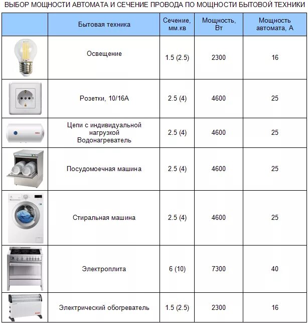 Какой ток в стиральной машине. Таблица автоматических выключателей мощность сечение кабеля. Таблица расчета мощности автоматического выключателя. Автоматический выключатель по сечению кабеля таблица. Таблица выбора автоматических выключателей и сечения кабеля.