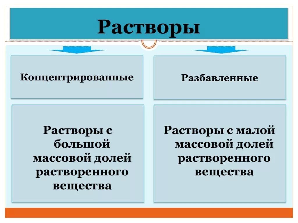 Отличить раствор. Разбавленные и концентрированные растворы. Разбавленный раствор это. Концентрированный раствор это. Что такое разбавленный раствор концентрированный раствор.