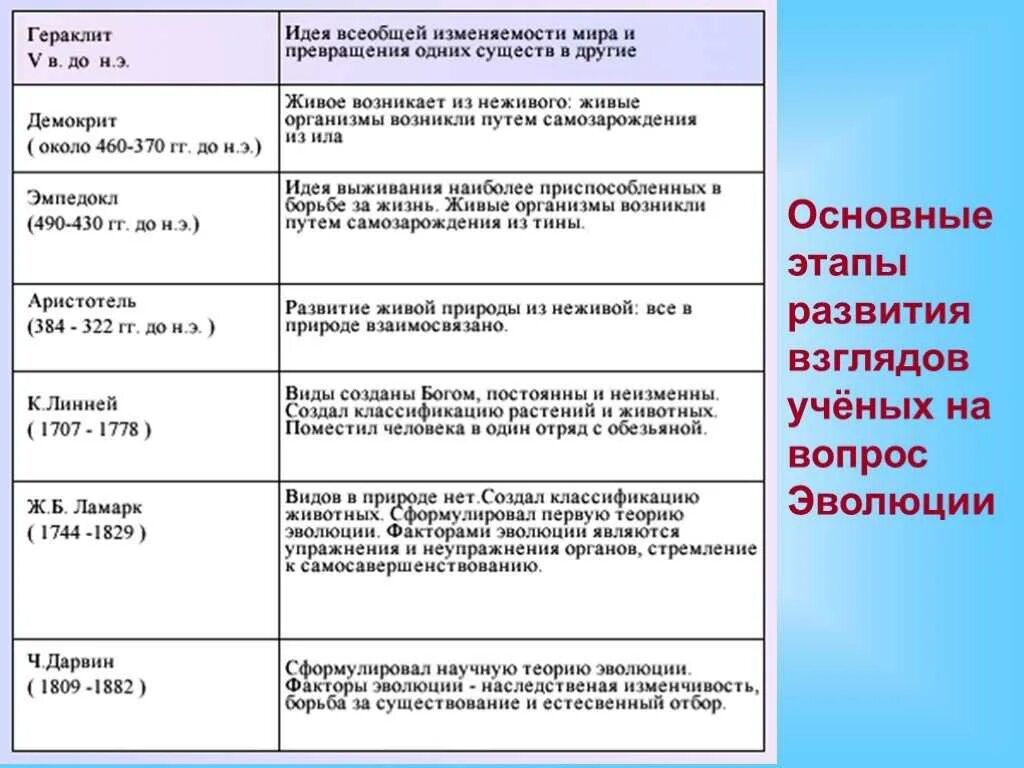 Таблица человек труда. Развитие взглядов на происхождение человека таблица. Ученые и их вклад в развитие эволюционных идей. Этапы развития эволюционных идей таблица. Теории эволюционных представлений таблица.