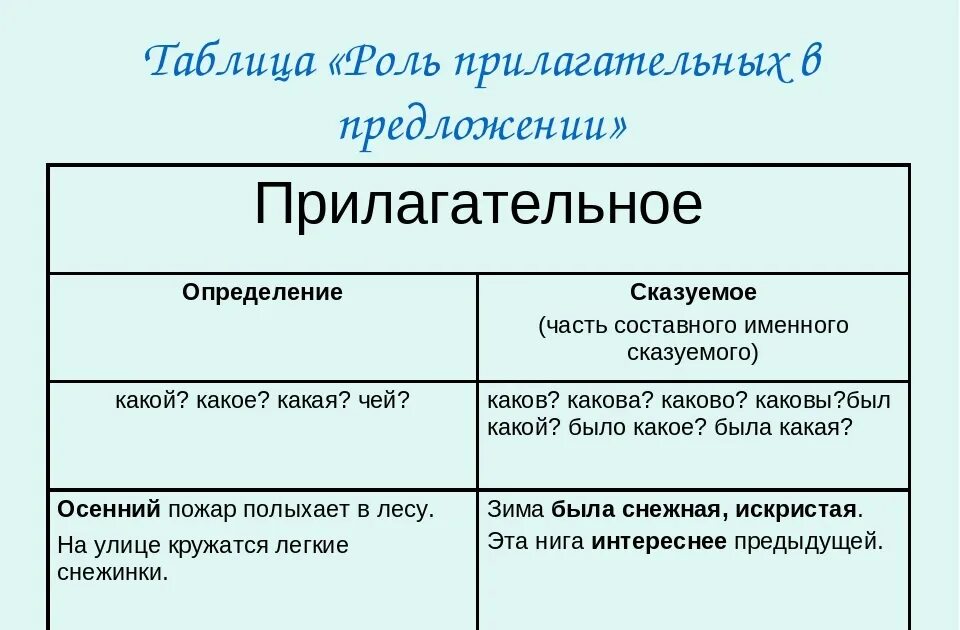 Прилагательное в предложении является. Чем является прилагательное в предложении. Прилагательное является определением. Прилагательное в предложении может быть. В предложении прилагательное играет роль