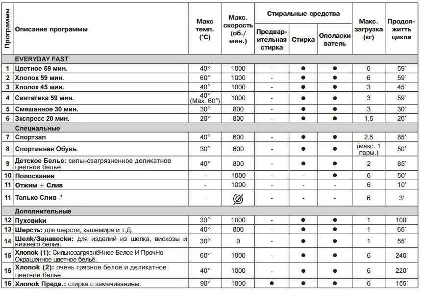 Сколько по времени стирает стиральная машинка