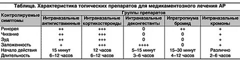 Интраназальные антигистаминные