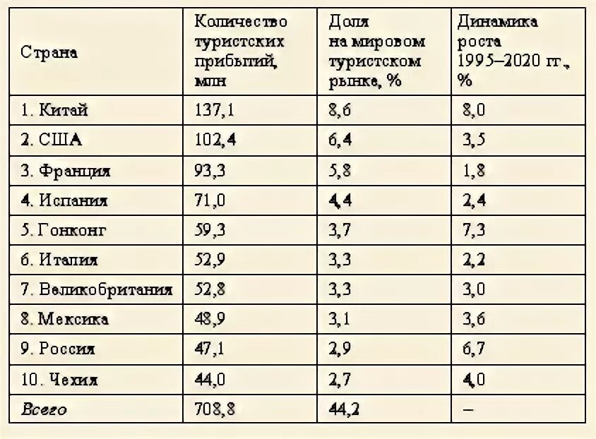 Самые популярные туристические направления. Международный туризм страны. Страны Лидеры международного туризма. Мировой туризм таблица. Международный туризм таблица.