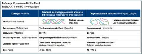 Нативный коллаген второго типа