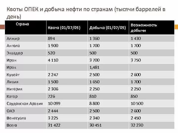 Квоты ОПЕК. Квоты на добычу нефти ОПЕК. Страны экспортеры нефти ОПЕК. Добыча нефти странами ОПЕК.