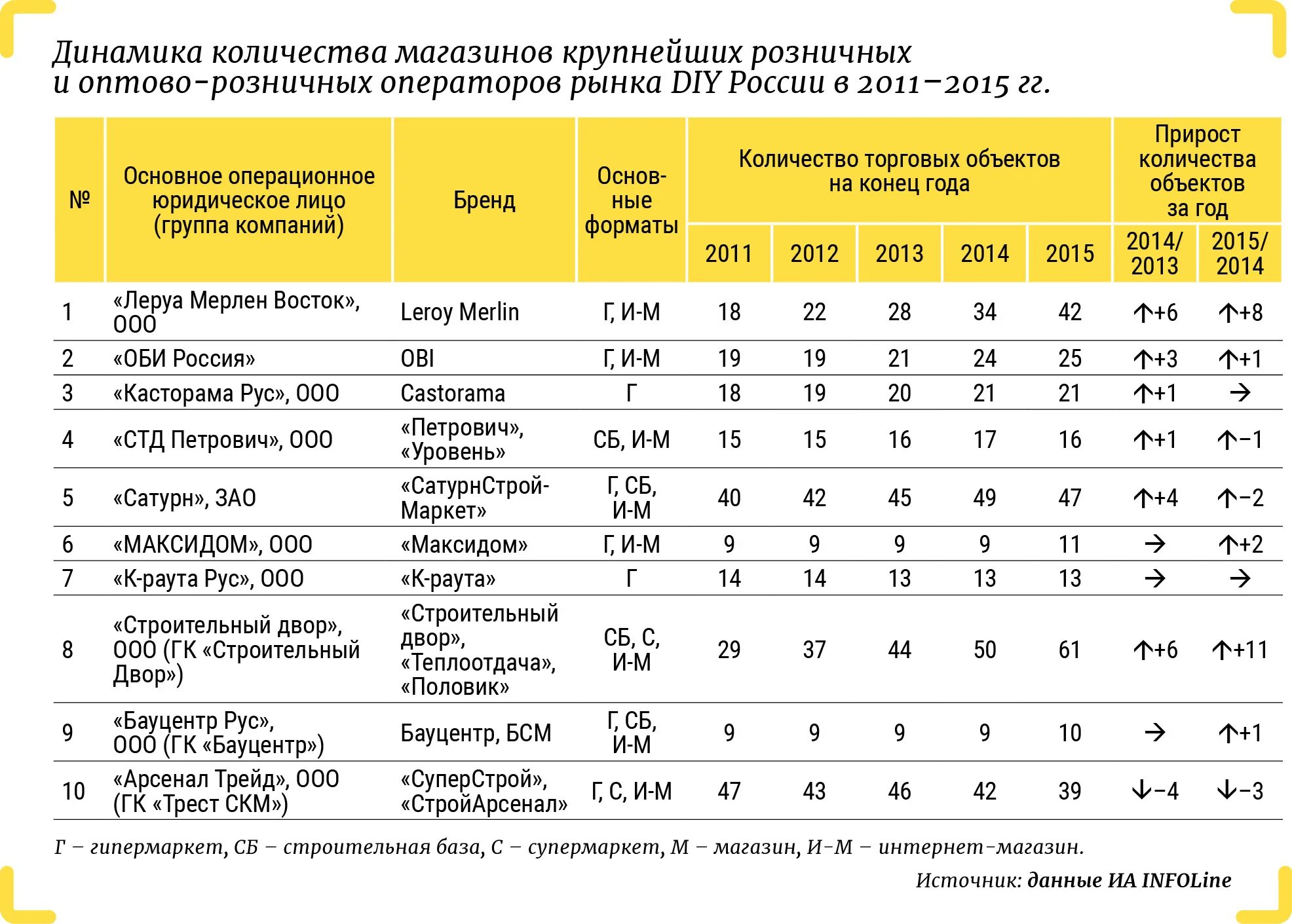 Крупные строительные гипермаркеты России. Крупнейшие торговые сети строительных материалов. Рынок строительных магазинов в России. Количество строительных магазинов.