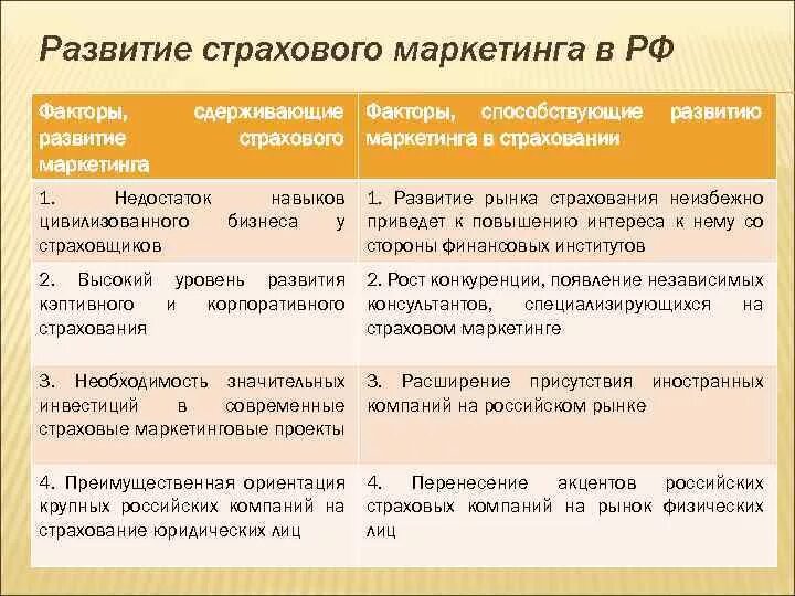 Особенности страхового маркетинга. Особенности маркетинга в России. Маркетинг в страховании. Специфика развития маркетинга в России.