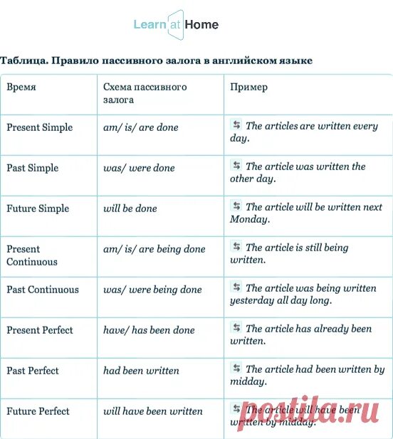 Passive voice предлоги. Пассивный залог в английском таблица. Схема пассивного залога в английском языке. Страдательный залог в английском языке таблица. Вопросы в пассивном залоге в английском языке.