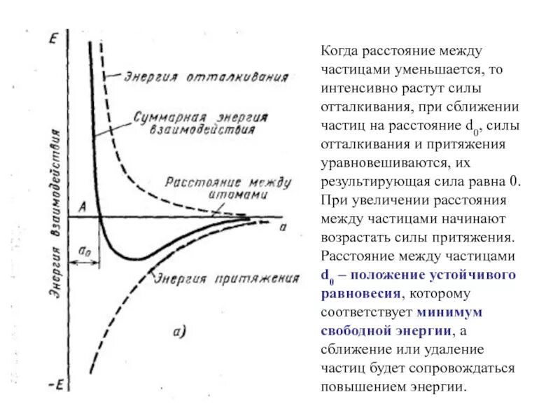 В зависимости от изменения расстояния. График зависимости энергии от расстояния между частицами. Сила отталкивания между частицами. Расстояние между частицами. Силы взаимодействия между частицами график.