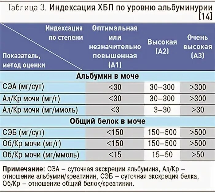 Белок в моче суточная экскреция. Классификация ХБП по альбуминурии стадии. Уровень альбуминурии при ХБП. Микроальбуминурия классификация ХБП. Уровень альбуминурии при хронической болезни почек.