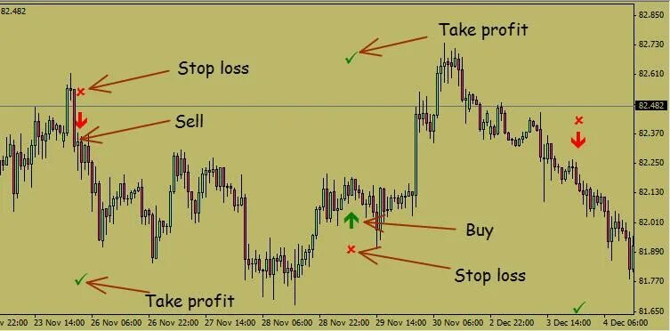 Стоп тейк профит. Stop loss take profit. Stop loss и take profit наглядно. Калькулятор расчета стоп лосс и тейк профит. Take profit stop loss таблица.