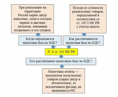 Реализация металлолома ндс у продавца