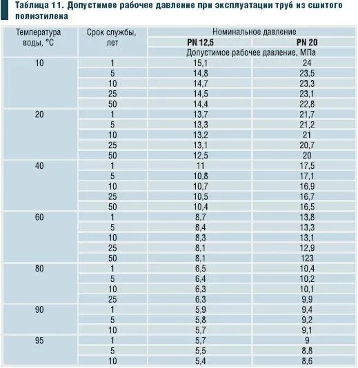 5 мм рабочее давление. Внутренний диаметр труб сшитого полиэтилена таблица. Внутренний диаметр труб из сшитого полиэтилена таблица. Срок службы трубы сшитого полиэтилена. Диаметр труб сшитого полиэтилена и полипропилена.