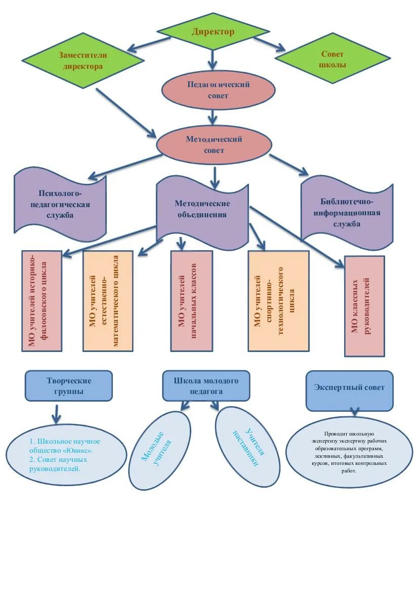 Схема научно методической работы колледжа. Структура школьного методического объединения схема. Методическая работа в школе. Схема работы методического объединения. Работа методического объединения школы