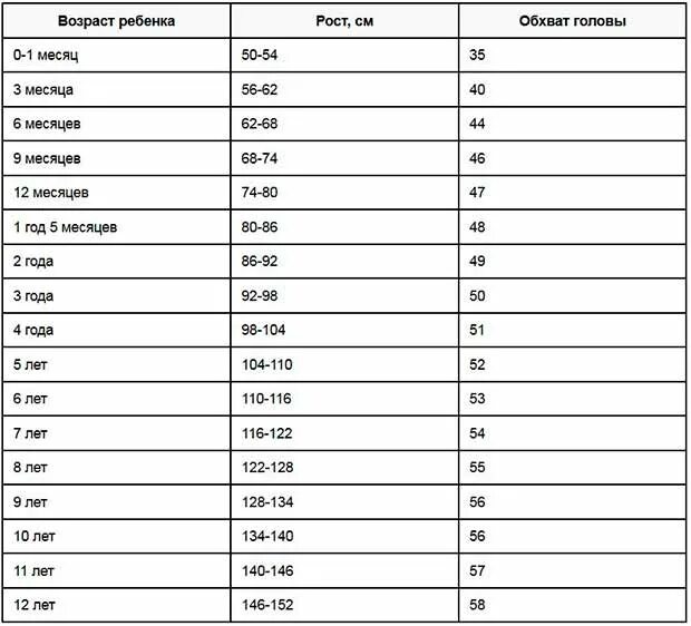 Окружность головы в 4. Объём головы ребёнка таблица до года. Объем головы и грудной клетки у детей в 1 год. Окружность головы и грудной клетки ребенка по годам. Объем грудной клетки у детей до года таблица.