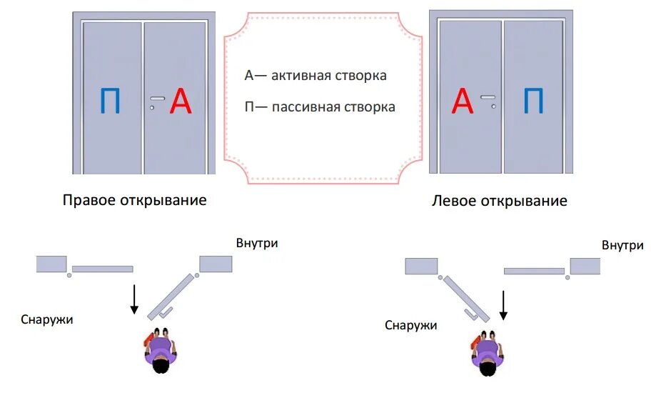 Найти дверь левую. Правое и левое открывание дверей. Правое открывание двери. Левое открывание двери. Схема открывания дверей.