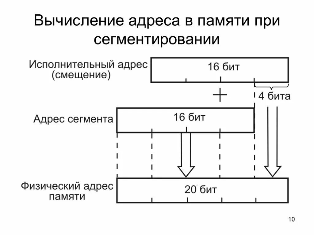 Физический адрес памяти. Вычисление адреса памяти. Адресация памяти. Физические адреса памяти. Адрес и смещение.