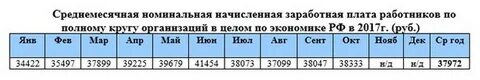 Номинальная заработная плата работников