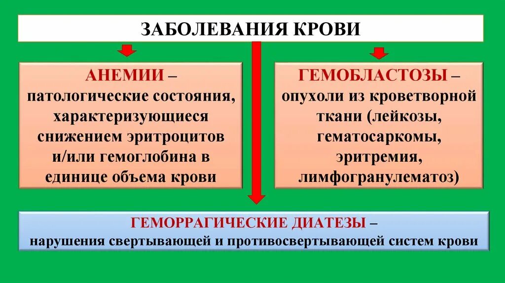 Поражения системы крови. Классификация болезней крови. Заболевания крови список. Перечень заболеваний крови. Болезни системы крови.