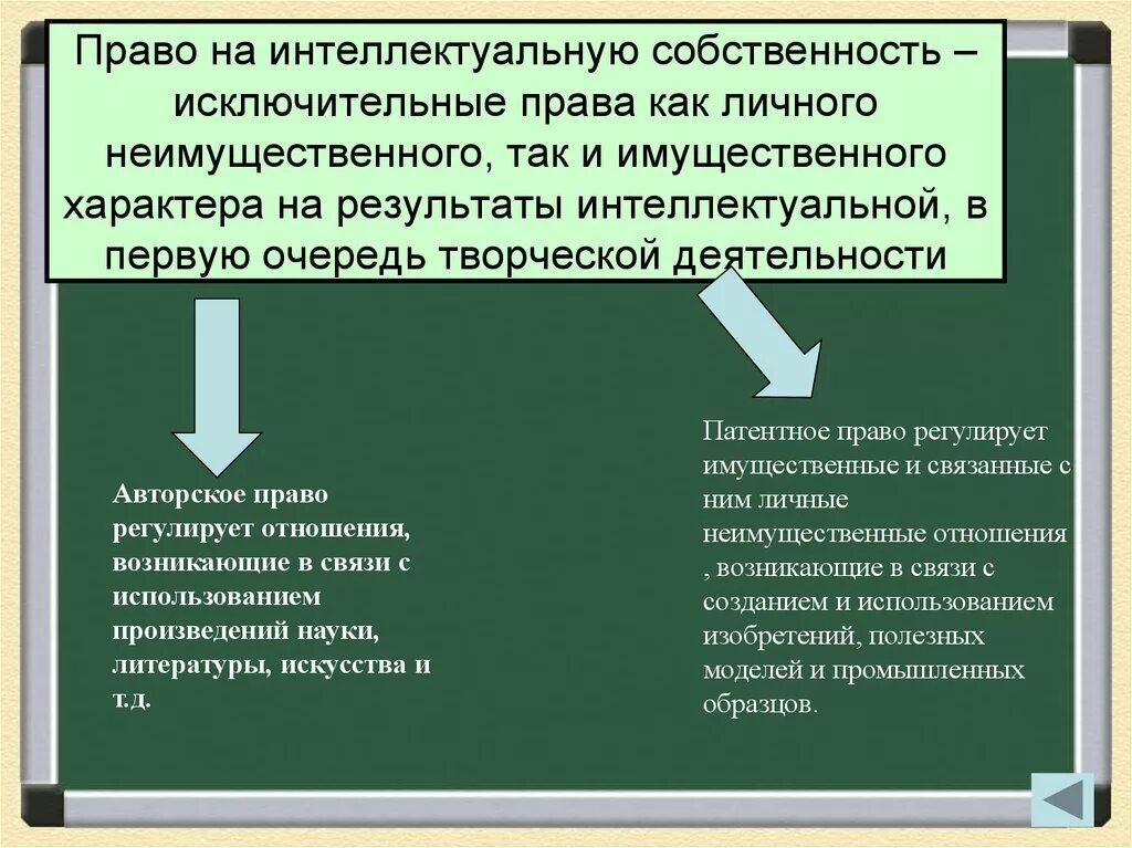 Право на результат интеллектуальной собственности это