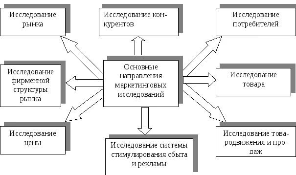 Изучение маркетинговой деятельности. Основных направлений маркетинговых исследований. Направление маркетингового исследования рынка. Направления маркетинговых исследований схема. Основные направления маркетинговых исследований организации.