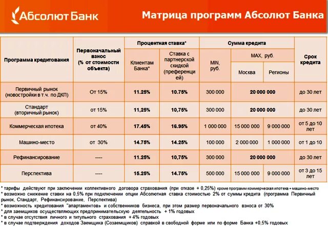 Ставка ипотека Абсолют банк. Ипотека процентная ставка в банках. Какая процентная ставка по кредиту в банках. Ипотеки в банках процентные ставки. Ипотечный процент годовых