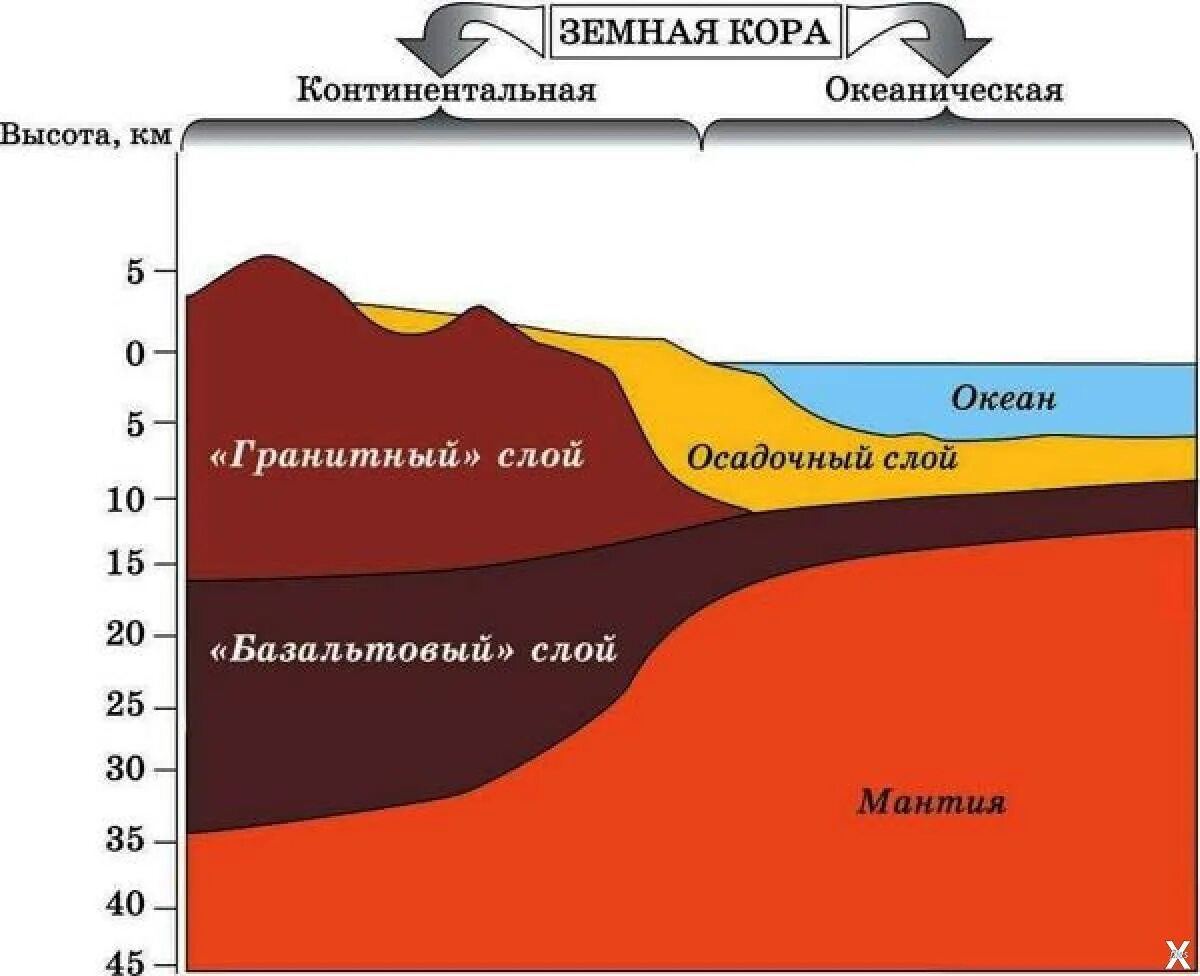 Базальтовый слой океанической земной коры. Строение океанической земной коры. Слой породы 5