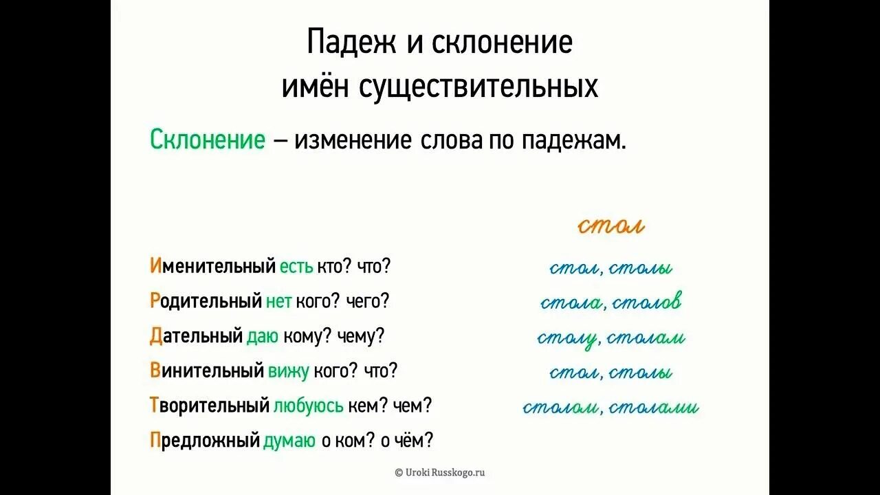 Изменение существительных по падежам. Склонение изменение по падежам имен существительных. Падежи имен существительных 6 класс. Падеж и склонение имен существительных 6 класс.